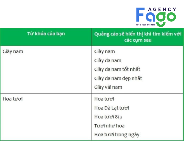 Ví dụ về Từ khóa cụm từ (Phrase match keywords)