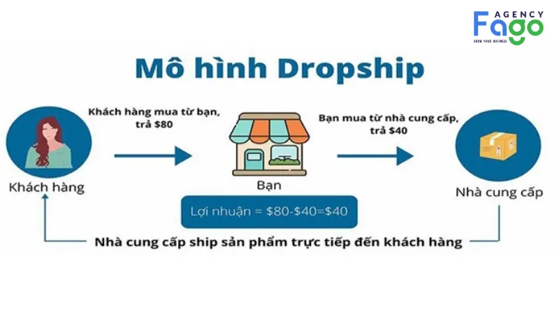 Quy trình hoạt động của mô hình Dropshipping