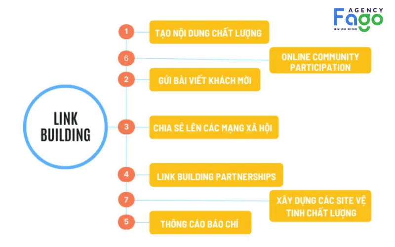 Thúc đẩy tín hiệu từ bên ngoài thông qua Offpage và Entity Building