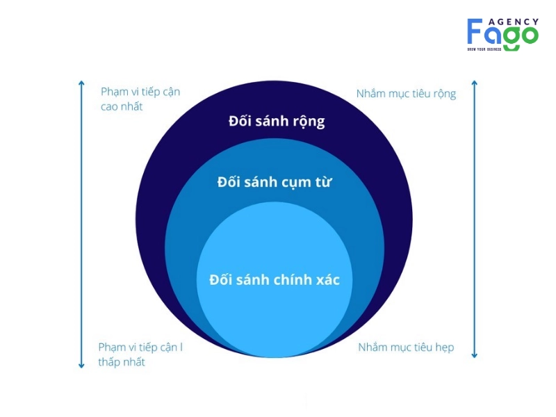 Lựa chọn đối sánh phù hợp cho từng mục tiêu chiến dịch