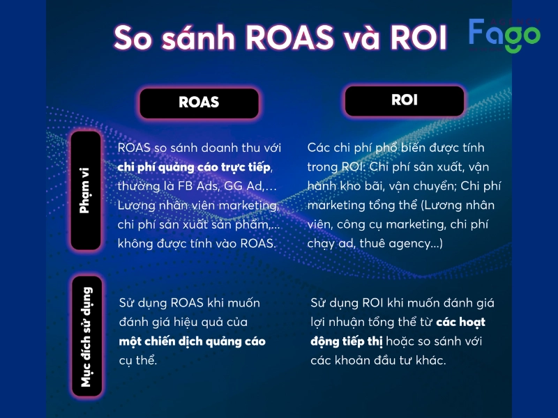 Sự khác biệt giữa ROAS và ROI trong Google Ads