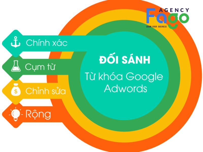 Các loại từ khóa Adwords phổ biến trong Google Ads