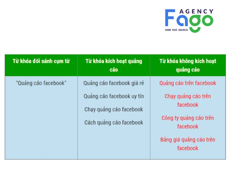 Ví dụ về Từ khóa chính xác (Exact match keywords)