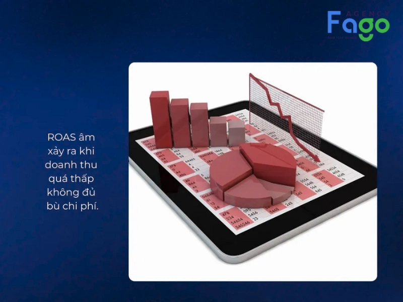 ROAS âm xảy ra khi tổng doanh thu chiến dịch quảng cáo mang lại không đủ để bù đắp chi phí đầu tư