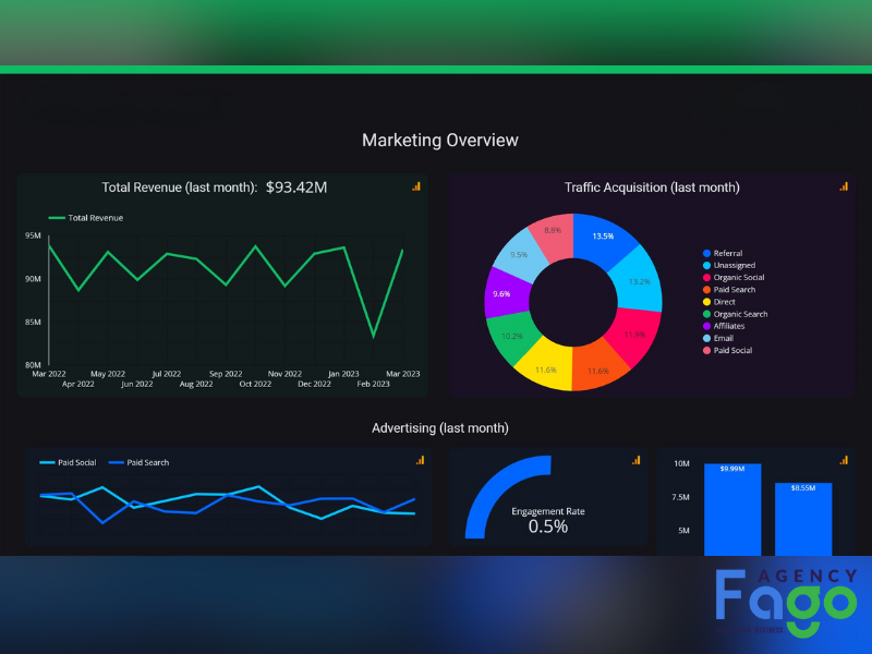 Các mẫu báo cáo quảng cáo Google phổ biến
