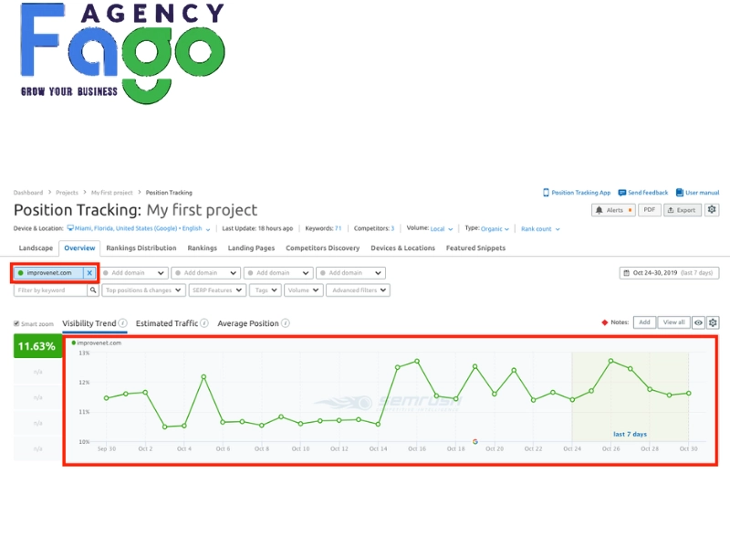 semrush là gì