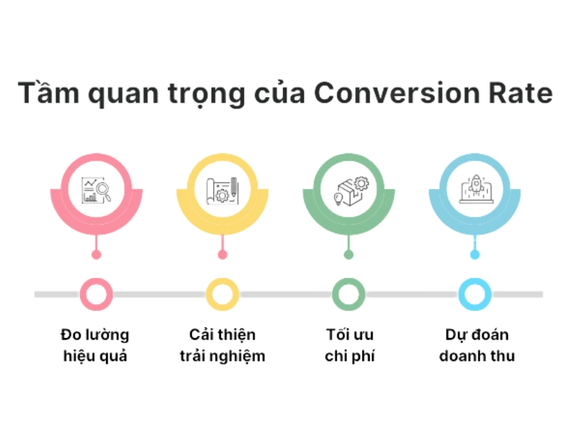 Tầm quan trọng của Conversion Rate trong Google Ads