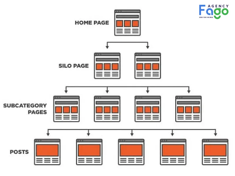 Thiết lập cấu trúc Silo phân cấp rõ ràng cho website nội thất