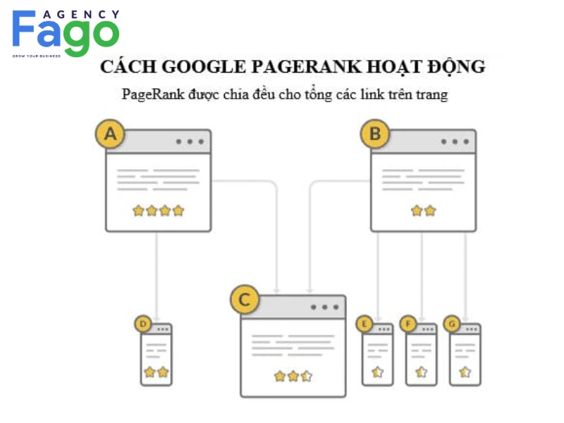 Cơ chế vận hành của dòng chảy sức mạnh PageRank