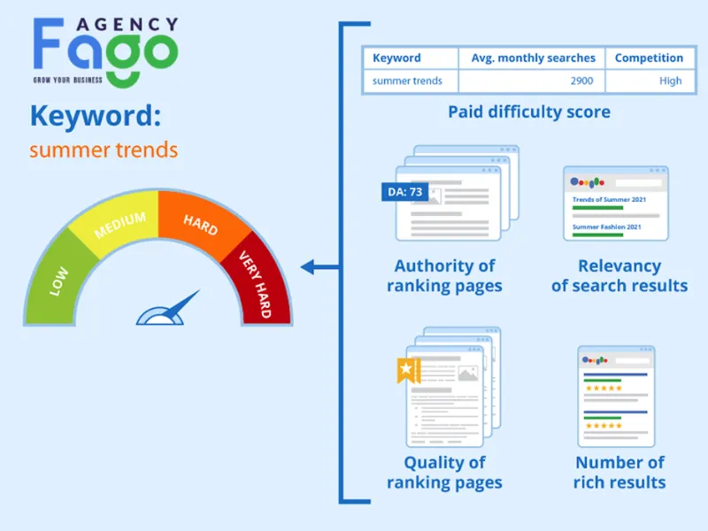 Keyword Difficulty 