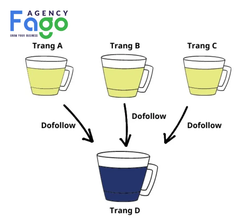 Những lợi ích cốt lõi khi website sở hữu dòng Link Juice chất lượng