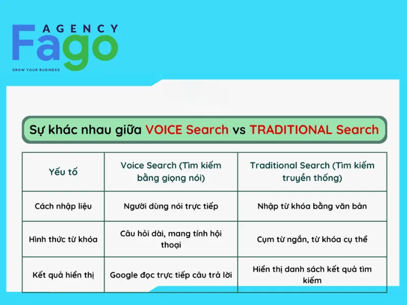 Sự khác biệt giữa SEO Voice Search và SEO truyền thống