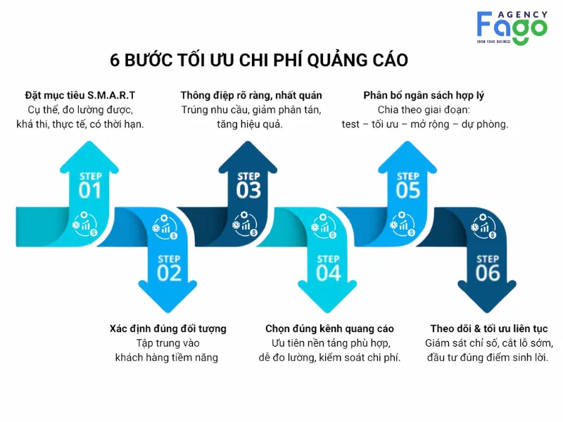 Quy trình xây dựng và quản lý ngân sách quảng cáo hiệu quả