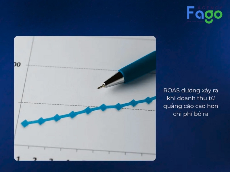 ROAS dương xảy ra khi tổng doanh thu vượt quá tổng chi phí doanh nghiệp đã đầu tư cho quảng cáo