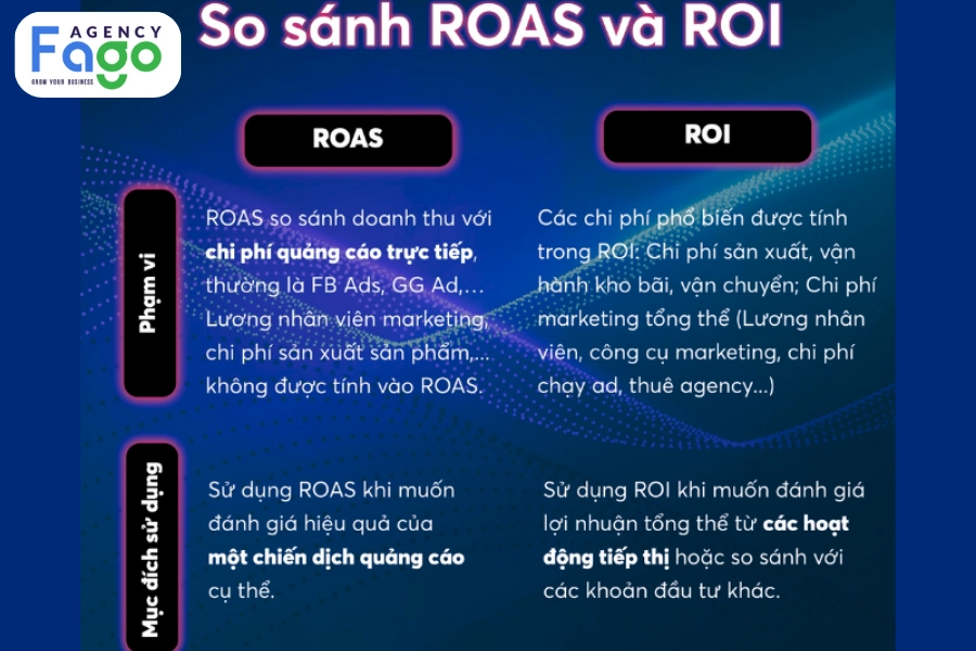 Sự khác biệt giữa ROAS và ROI trong Google Ads