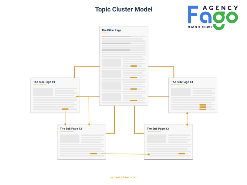 topic cluster
