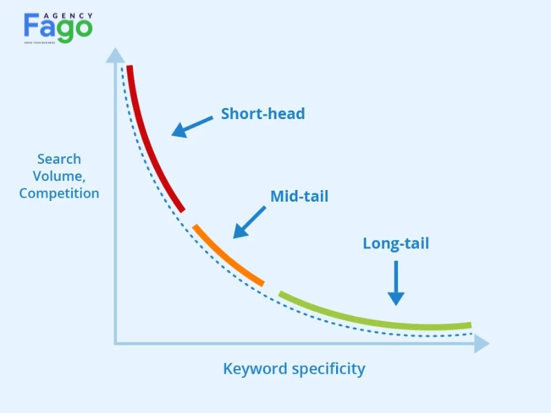Long Tail Keyword là gì?