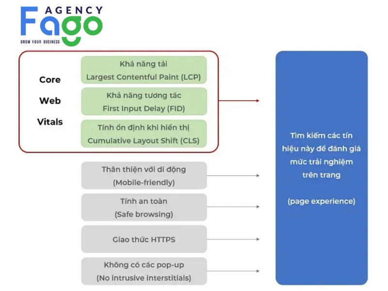Chiến lược tối ưu hóa Core Web Vitals hiệu quả từ kinh nghiệm Fago Agency  Dựa trên kinh nghiệm thực tế triển khai các dự án SEO, Fago Agency xin chia sẻ những chiến lược tối ưu hóa Core Web Vitals hiệu quả, giúp bạn "nâng cấp" trải nghiệm người dùng và bứt phá trên bảng xếp hạng Google.