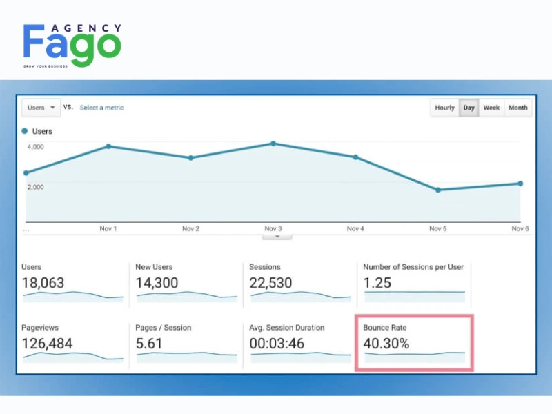 Chỉ số Bounce Rate bao nhiêu là tốt cho một website chuyên nghiệp?