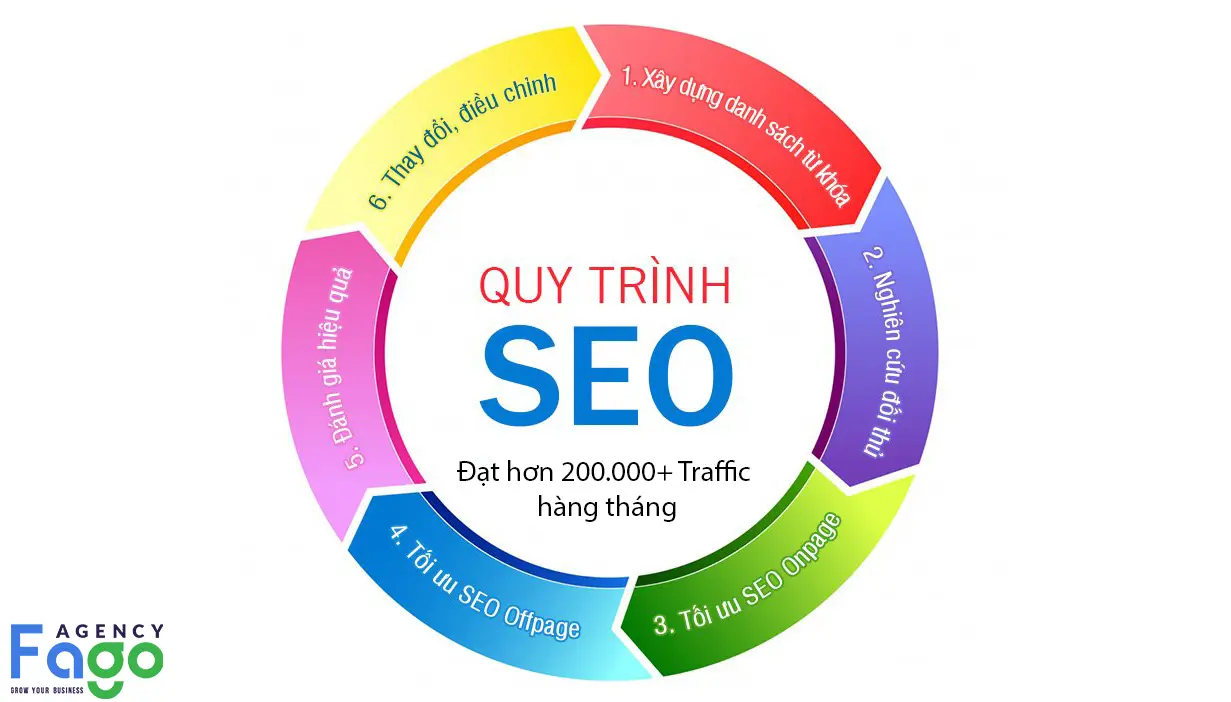Quy trình SEO Website đạt hơn 200.000+ Traffic hàng tháng