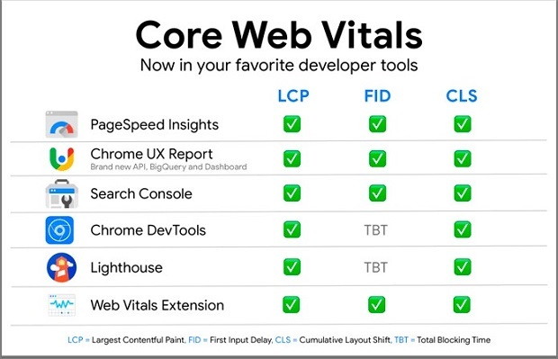 Lighthouse” Và “Core Web Vital”, Chỉ Số Quan Trọng Với Seo