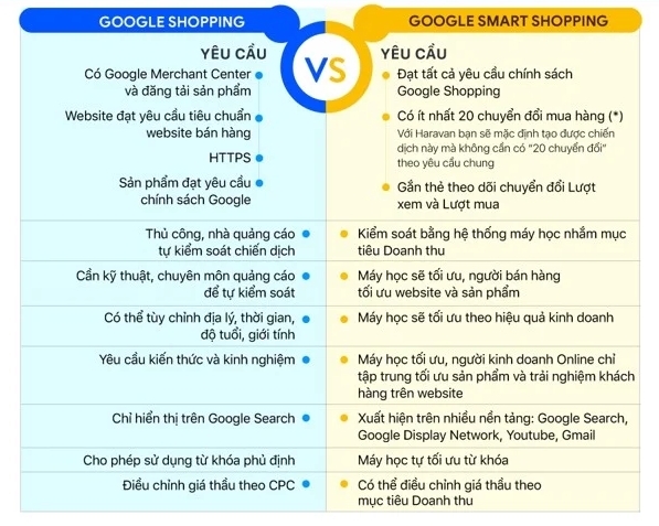 So sánh Google Smart Shopping và Google Shopping
