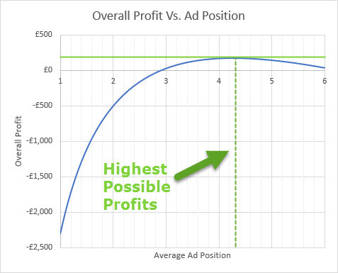 Biểu đồ giữa lợi nhuận và vị trí quảng cáo