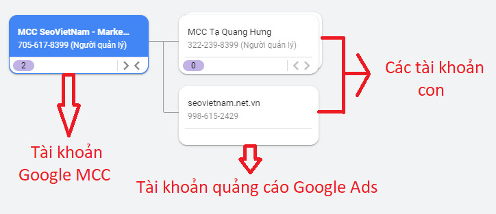 Google MCC là gì?
